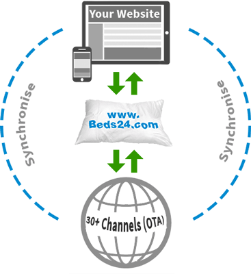 Channel Manager Channel Manager